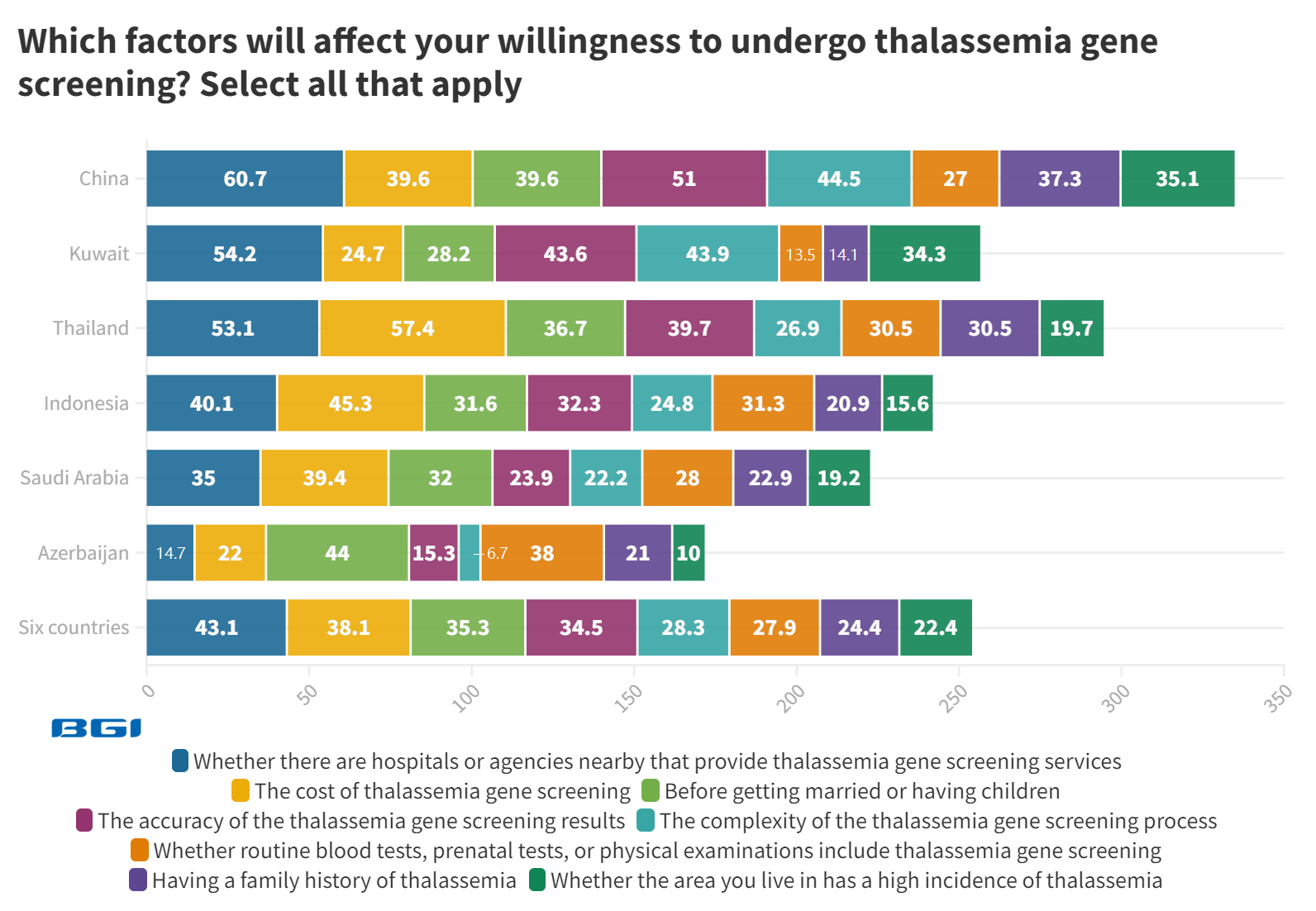 which factors will affect your willingness to undergo thalassemia gene screening.png